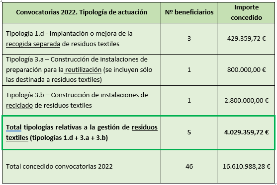 Tabla refleja importes de ayudas Next Generation EC en CLM 2022
