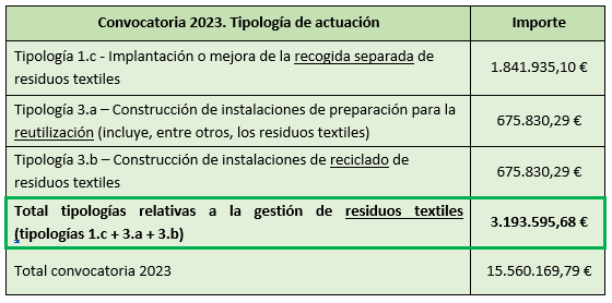 Tabla refleja importes de ayudas Next Generation EC en CLM 2023