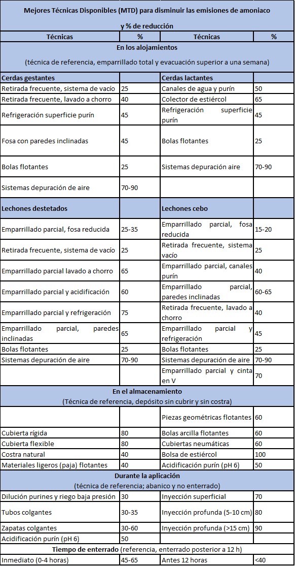 MTD_porcentajes de reducción de las emisiones de amoniaco 