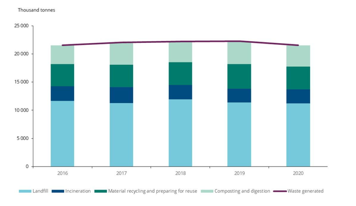 grafica comparativa de los tratamientos donde el vertido ocupa el mayor porcentaje seguido del reciclaje y la preparacion para la reutilizacion, compostaje y digestion y, ocupa el último lugar la incineracion pero los cambios son mínimos en los 4 años representados (2016-2020)