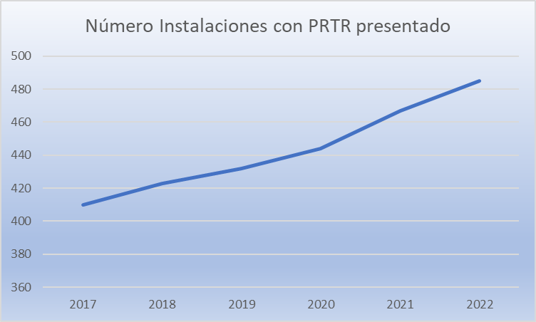 grafico con numero de instalaciones con PRTR presentado