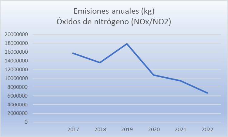 emisiones anuales oxido de nitrogeno