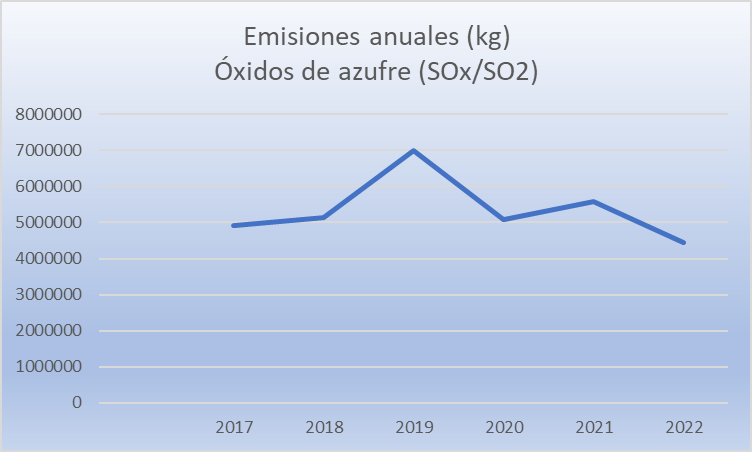 emisiones oxido de nitrogeno