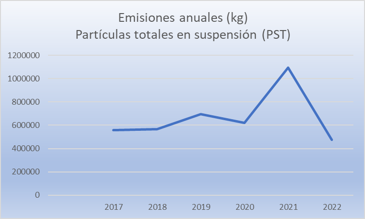 emisiones anuales particulas totales en suspension