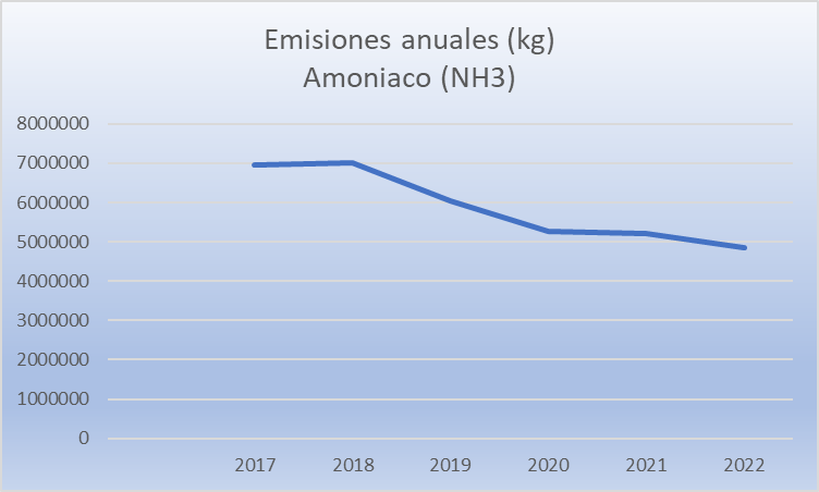 grafico emisiones anuales de amoniaco