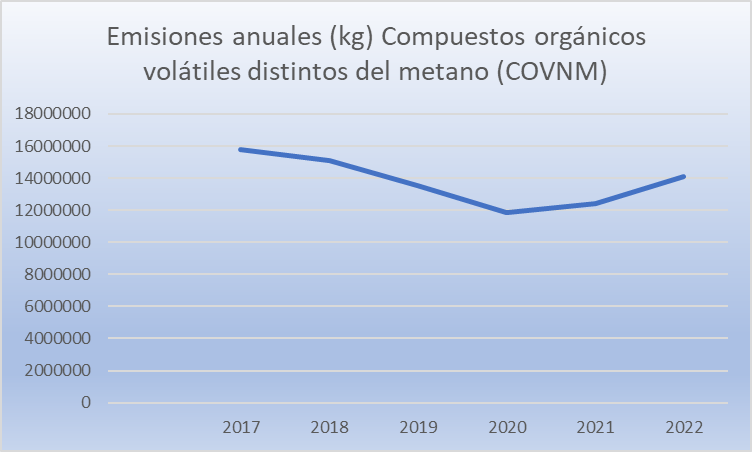 emisiones anuales compuestos orgánicos volátiles distintos del metano