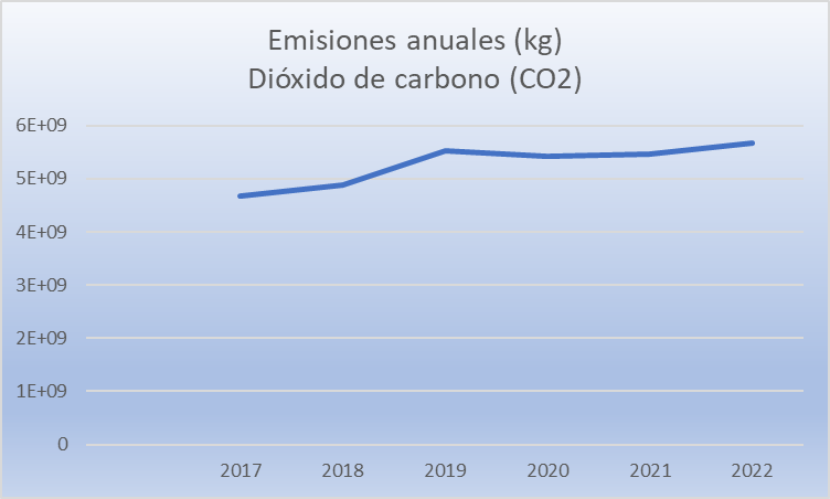 emisiones anuales dioxido de carbono