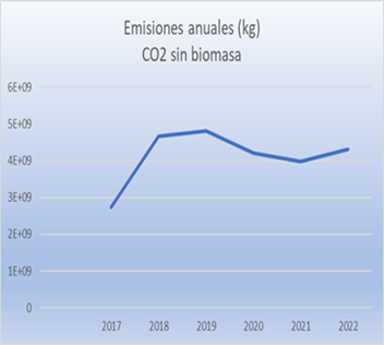 emisiones anuales CO2 sin biomasa