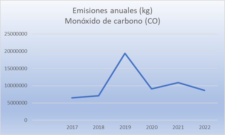 emisiones anuales monoxido de carbono