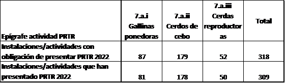 tabla con numero de explotaciones ganaderas PRTR
