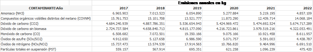 evolucion emision contaminantes significativos